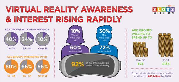 SlotsMillion Forecasts Major Breakthrough to the Virtual Reality in the Nearest Future