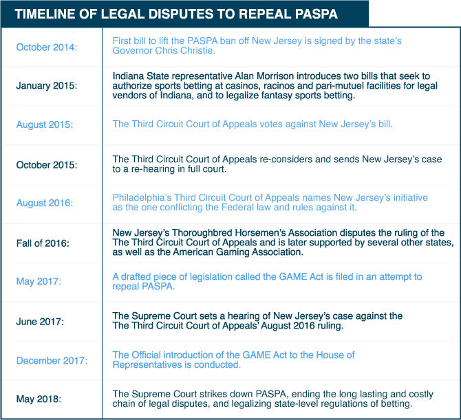 Timeline of legal disputes to repeal PASPA