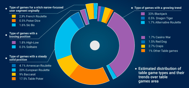 estimated distribution for differetnt types of table games in online casinos according to KeyToCasino data