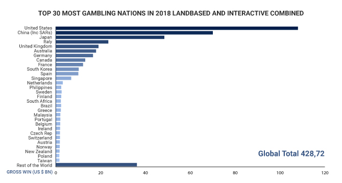 Top 30 most gambling nations in 2018 landbased and interactive combined