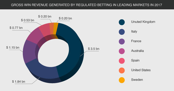 Gross win revenue generated by regulated onling gambling and betting in leading markets UK Italy France USA Canada Australia in 2017